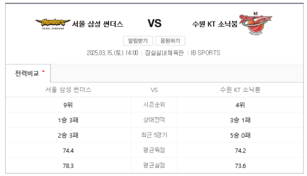 KBL 2025년 3월 15일 서울 삼성 vs 수원 KT 소닉붐 예상 스코어 75-83 및 베팅 추천 분석 정보