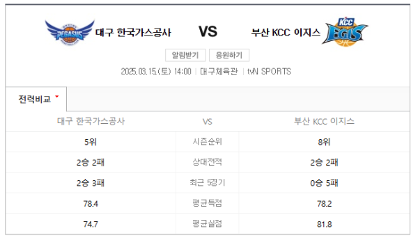 KBL 2025년 3월 15일 서울 삼성 썬더스 vs 부산 KCC 이지스 예상 스코어 78-85 및 베팅 추천 승무패, 핸디캡, 언더오버 분석 정보