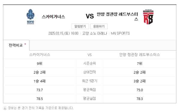 고양 소노 vs 안양 정관장 2025년 3월 15일 KBL 경기 일정 및 예상 스코어 83-78, 승무패, 핸디캡, 언더오버 베팅 분석 정보