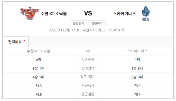 수원 KT vs 고양 소노 KBL 경기 예상 스코어 및 베팅 추천 분석