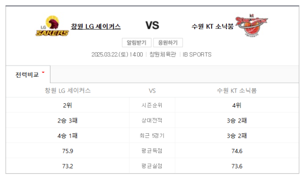 KBL 창원 LG vs 수원 KT 예상 스코어 및 베팅 분석 - 2025년 3월 22일