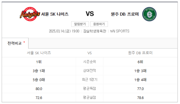 서울 SK vs 원주 DB 프로미 KBL 정규 시즌 경기 일정, 예상 스코어 및 베팅 추천