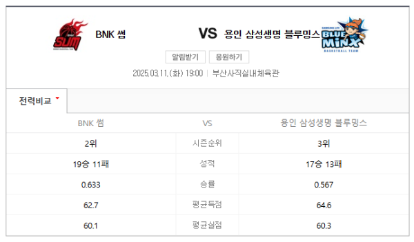 부산 BNK 썸 vs 용인 삼성생명 예상 스코어 74-66 및 베팅 추천