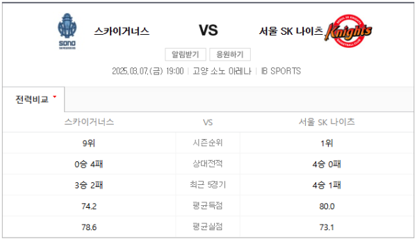 서울 SK 나이츠 최근 경기력 분석 및 예상 스코어