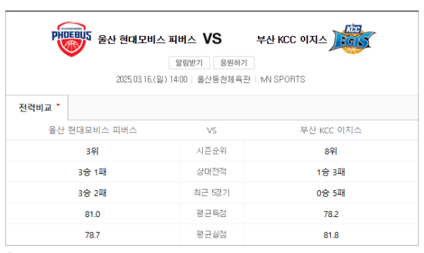 2025년 3월 16일 KBL 울산 현대모비스 vs 부산 KCC 이지스 경기 일정, 예상 스코어 85-80 및 베팅 추천