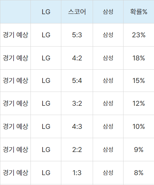 2025년 4월 15일 LG 트윈스 vs 삼성 라이온즈 예상 스코어 및 주요 분석 포인트