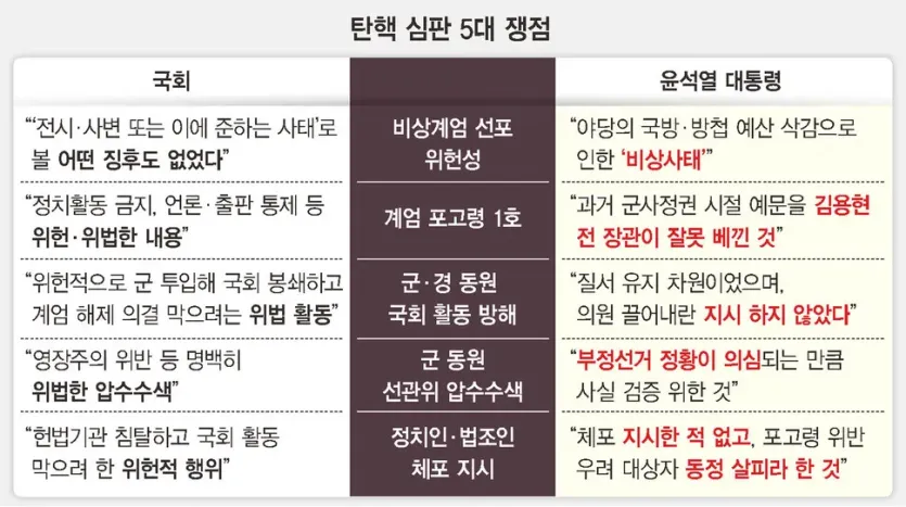 윤석열 대통령 탄핵